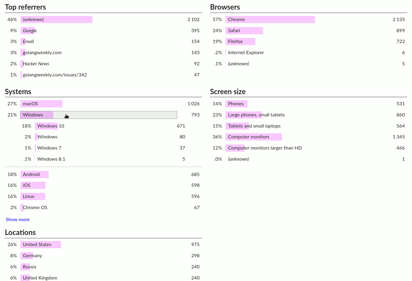 Dashboard: Verweisquellen, Browser, Betriebssysteme, Bildschirmgr&ouml;&szlig;en und L&auml;nder der Besucher